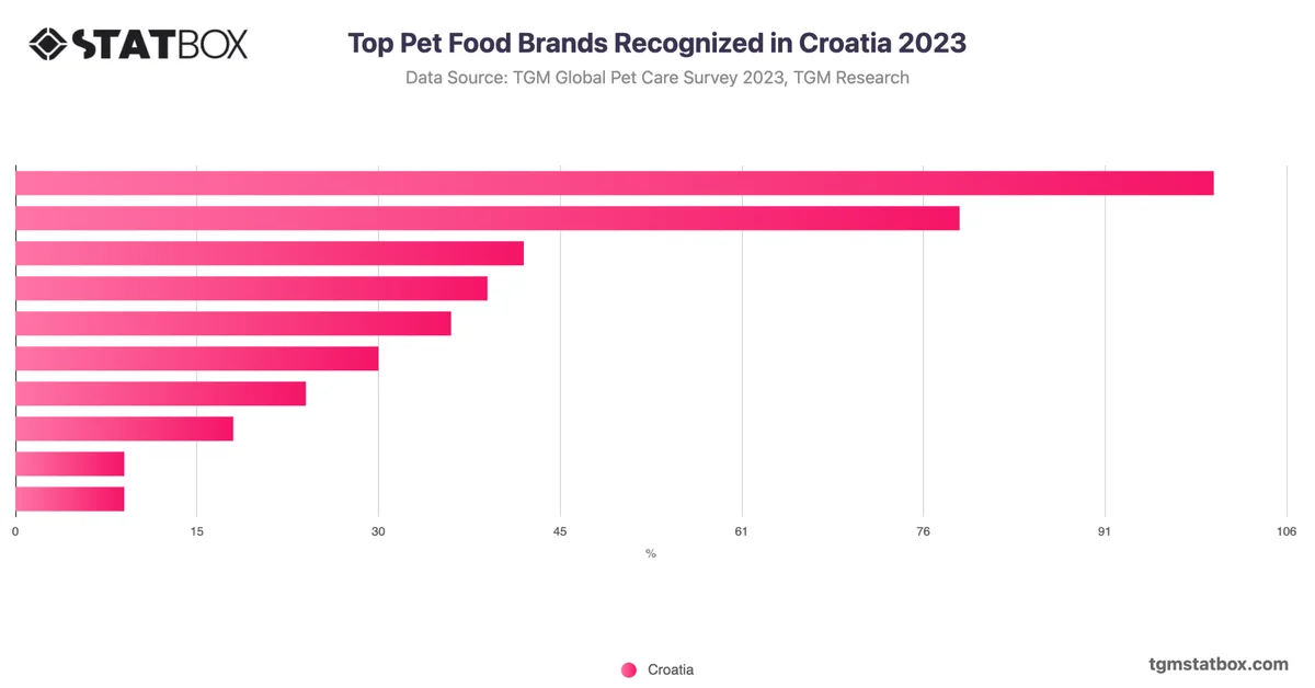 Top Pet Food Brands Recognized in Croatia 2023