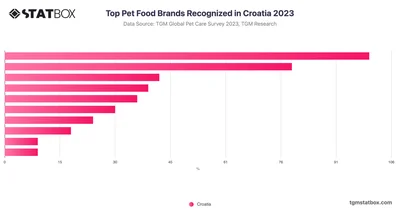 Top Pet Food Brands Recognized in Croatia 2023