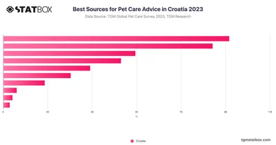 Best Sources for Pet Care Advice in Croatia 2023