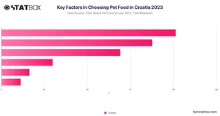 Key Factors in Choosing Pet Food in Croatia 2023