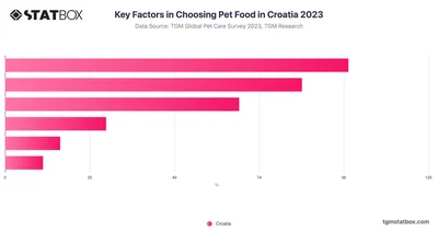 Key Factors in Choosing Pet Food in Croatia 2023
