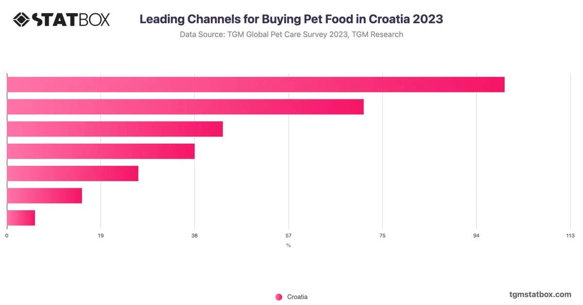 Leading Channels for Buying Pet Food in Croatia 2023