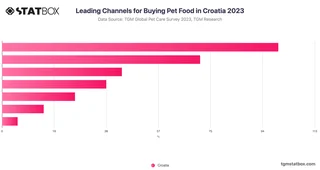 Leading Channels for Buying Pet Food in Croatia 2023