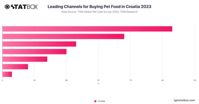 Leading Channels for Buying Pet Food in Croatia 2023