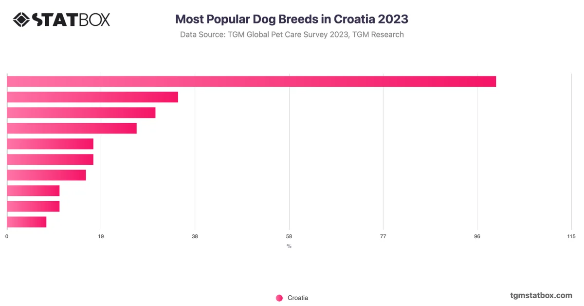 Most Popular Dog Breeds in Croatia 2023
