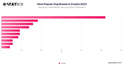 Most Popular Dog Breeds in Croatia 2023