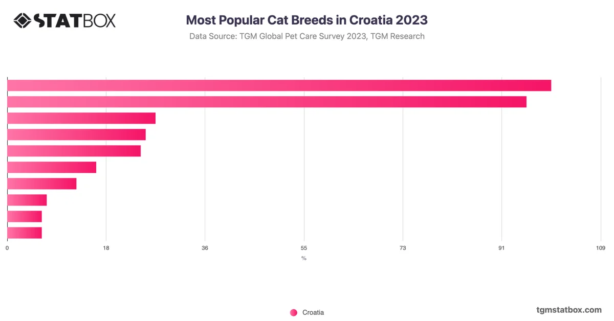 Most Popular Cat Breeds in Croatia 2023