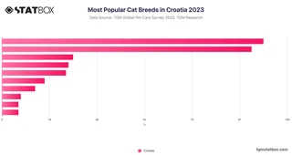 Most Popular Cat Breeds in Croatia 2023