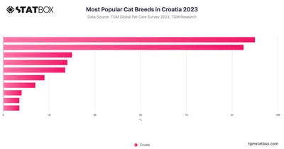 Most Popular Cat Breeds in Croatia 2023