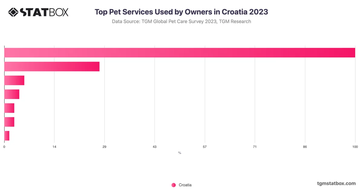 Top Pet Services Used by Owners in Croatia 2023