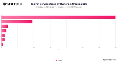 Top Pet Services Used by Owners in Croatia 2023