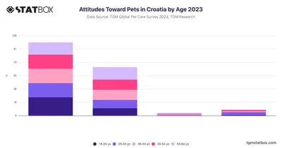 Attitudes Toward Pets in Croatia by Age 2023