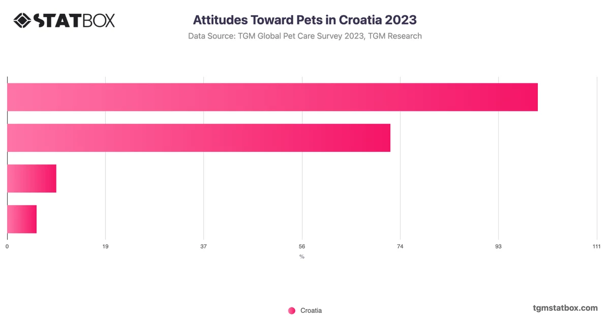 Attitudes Toward Pets in Croatia 2023