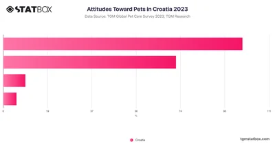 Attitudes Toward Pets in Croatia 2023