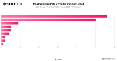 Most Common Pets Owned in Denmark 2023