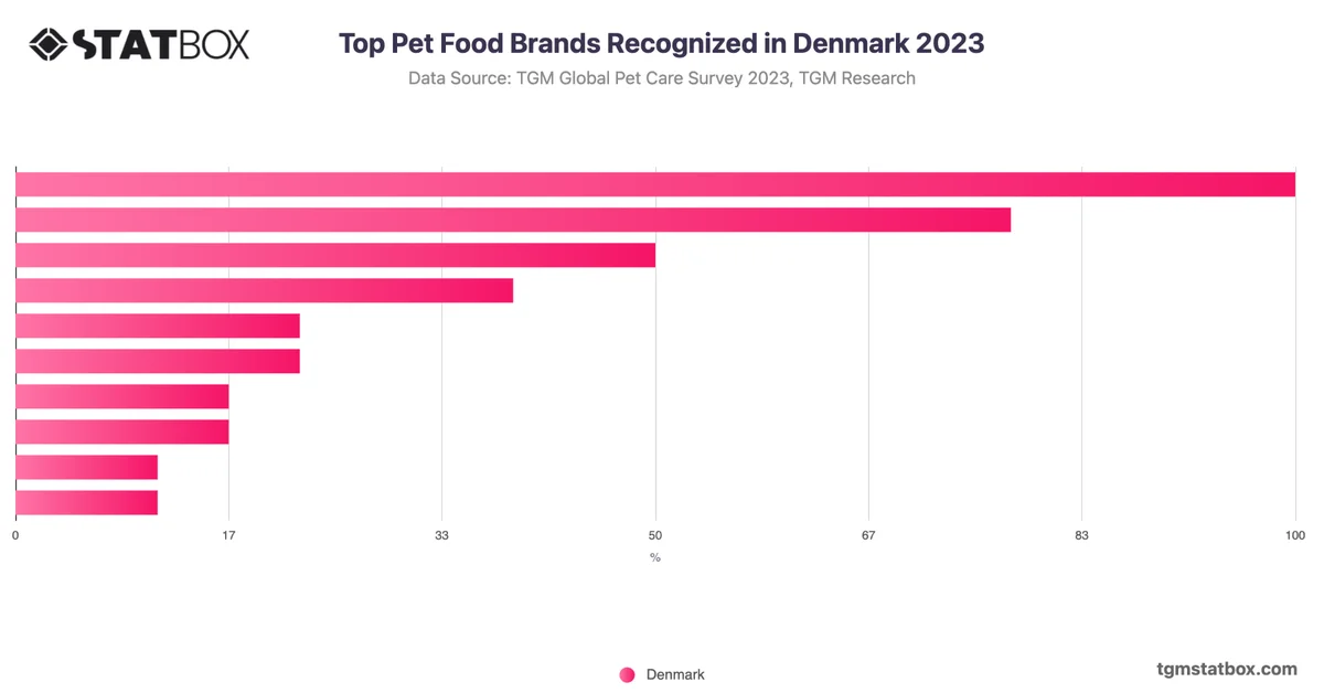 Top Pet Food Brands Recognized in Denmark 2023