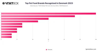 Top Pet Food Brands Recognized in Denmark 2023