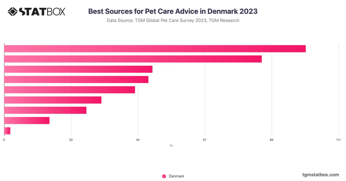 Best Sources for Pet Care Advice in Denmark 2023