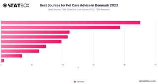 Best Sources for Pet Care Advice in Denmark 2023