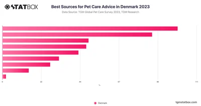 Best Sources for Pet Care Advice in Denmark 2023