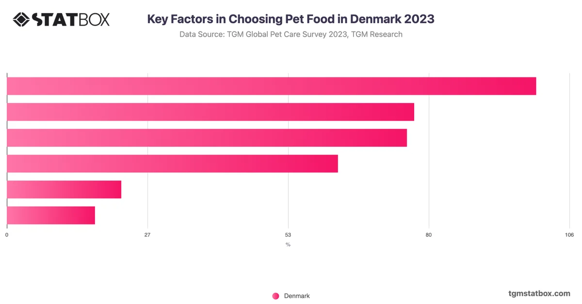 Key Factors in Choosing Pet Food in Denmark 2023