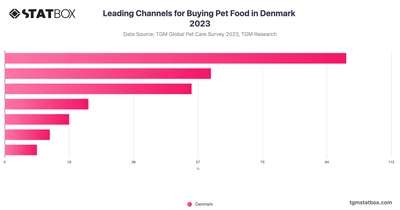 Leading Channels for Buying Pet Food in Denmark 2023