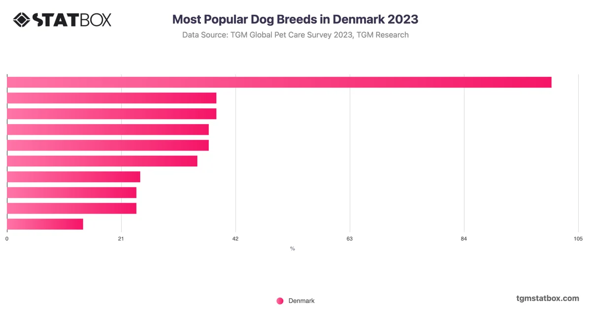 Most Popular Dog Breeds in Denmark 2023
