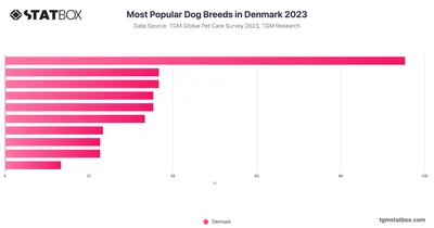 Most Popular Dog Breeds in Denmark 2023