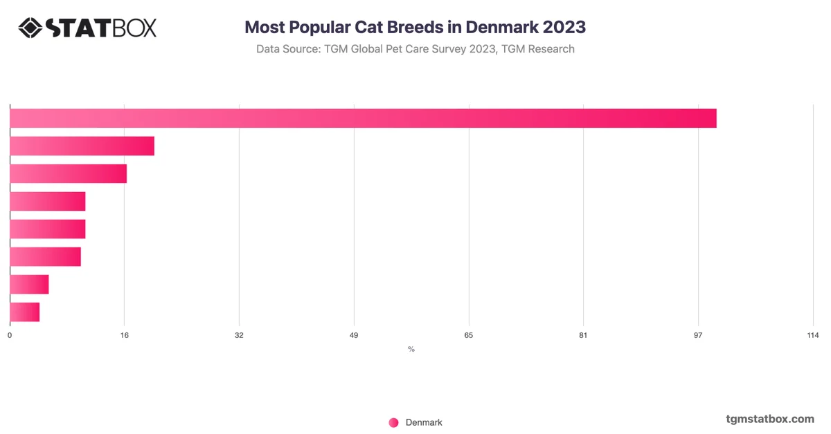 Most Popular Cat Breeds in Denmark 2023
