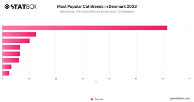 Most Popular Cat Breeds in Denmark 2023