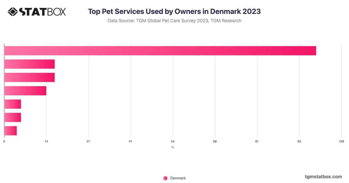 Top Pet Services Used by Owners in Denmark 2023