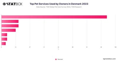 Top Pet Services Used by Owners in Denmark 2023