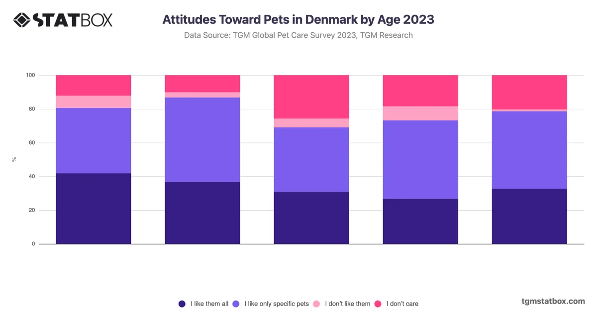 Attitudes Toward Pets in Denmark by Age 2023