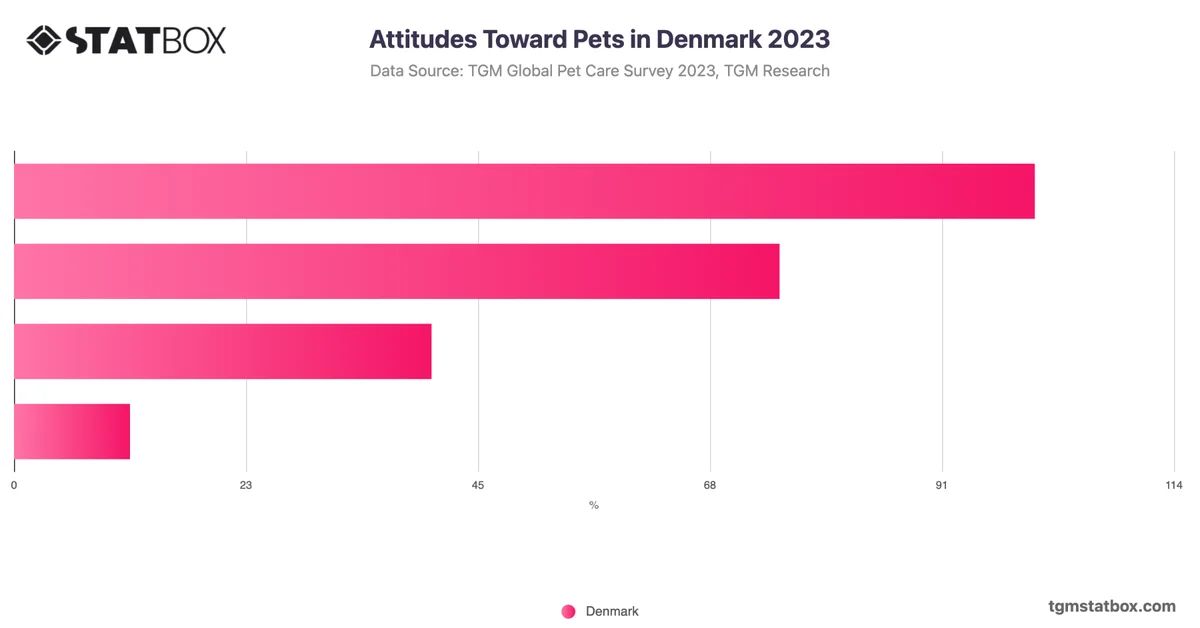 Attitudes Toward Pets in Denmark 2023