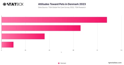 Attitudes Toward Pets in Denmark 2023