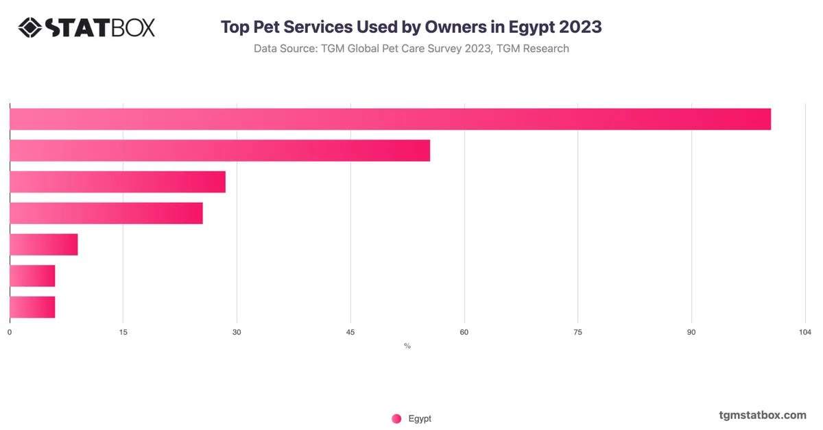 Top Pet Services Used by Owners in Egypt 2023