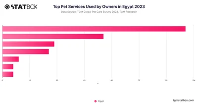 Top Pet Services Used by Owners in Egypt 2023