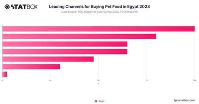 Leading Channels for Buying Pet Food in Egypt 2023
