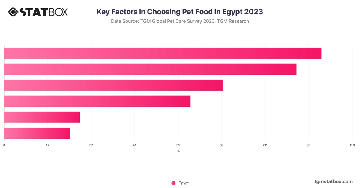 Key Factors in Choosing Pet Food in Egypt 2023
