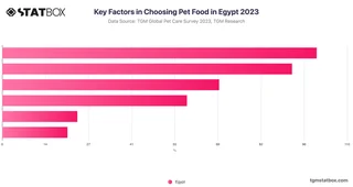 Key Factors in Choosing Pet Food in Egypt 2023