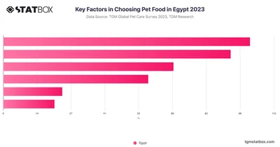 Key Factors in Choosing Pet Food in Egypt 2023