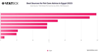 Best Sources for Pet Care Advice in Egypt 2023