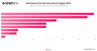 Best Sources for Pet Care Advice in Egypt 2023