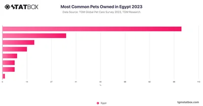 Most Common Pets Owned in Egypt 2023