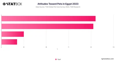 Attitudes Toward Pets in Egypt 2023