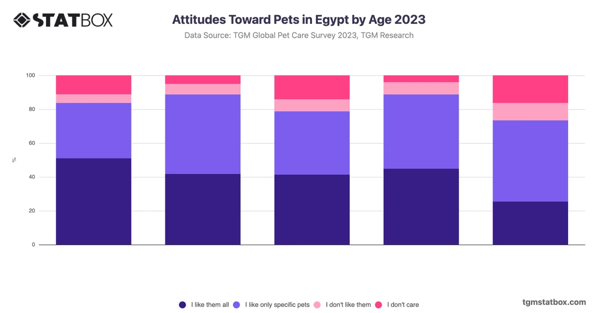 Attitudes Toward Pets in Egypt by Age 2023