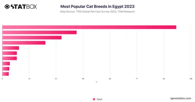 Most Popular Cat Breeds in Egypt 2023