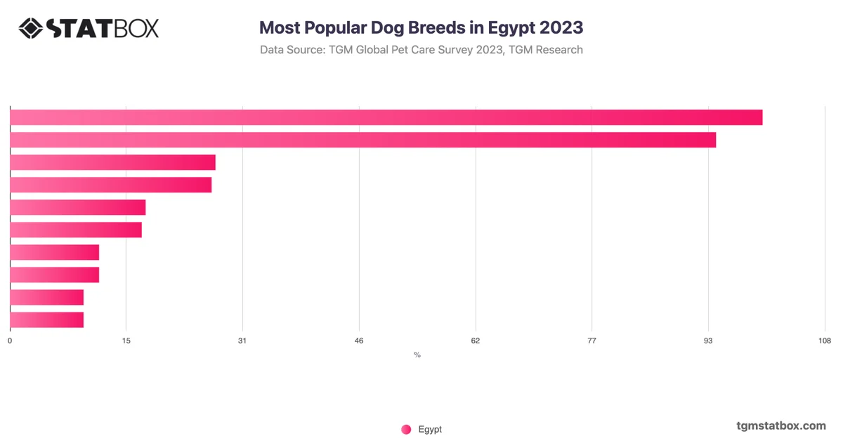 Most Popular Dog Breeds in Egypt 2023