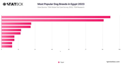 Most Popular Dog Breeds in Egypt 2023