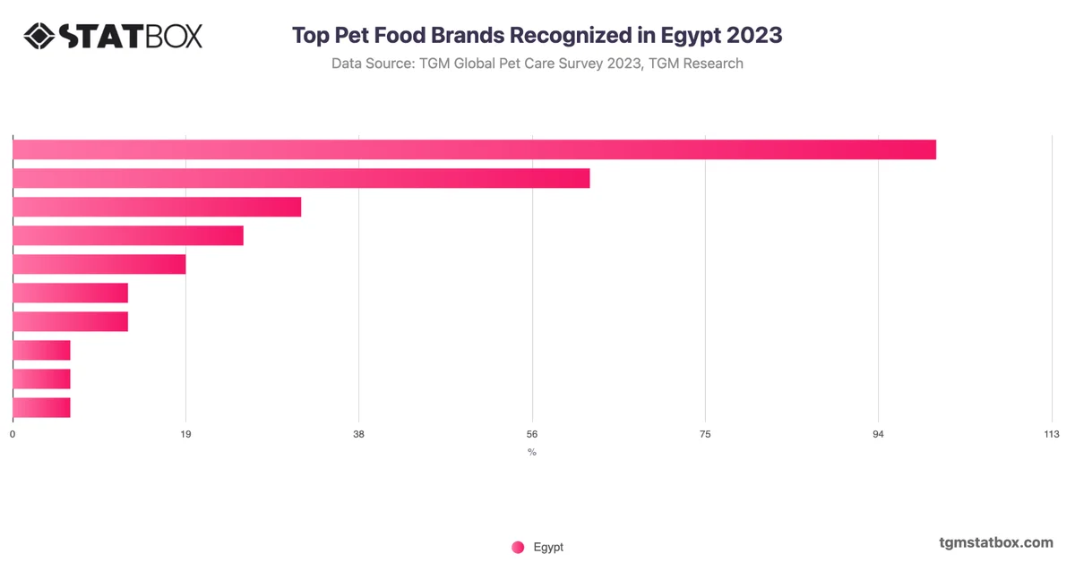 Top Pet Food Brands Recognized in Egypt 2023
